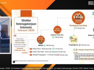 1,9 Juta Lapangan Kerja Baru Tercipta Sepanjang Februari 2025-Februari 2026, Pengangguran Berkurang
