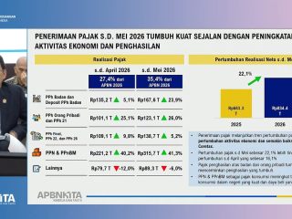 Penerimaan Pajak Hingga Mei Tumbuh 22,1 Persen Jadi Rp834 T, Pemerintah: Bukti Perbaikan Ekonomi di Masyarakat